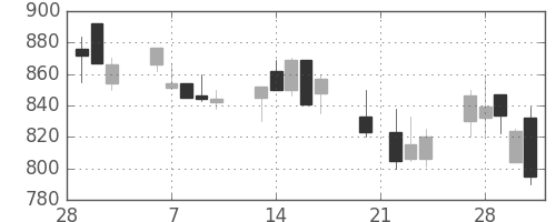 ガイシの日足チャート(1995年3月)