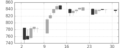 ガイシの日足チャート(1995年4月)