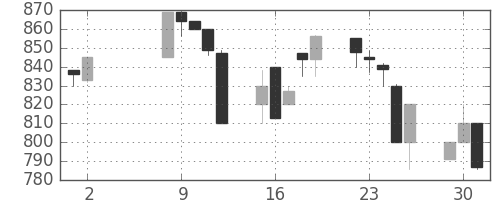 ガイシの日足チャート(1995年5月)