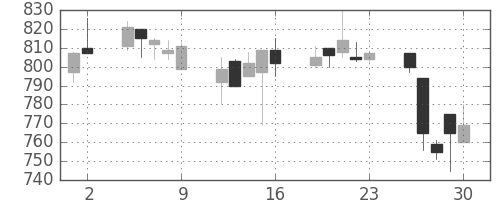 ガイシの日足チャート(1995年6月)