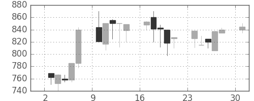 ガイシの日足チャート(1995年7月)