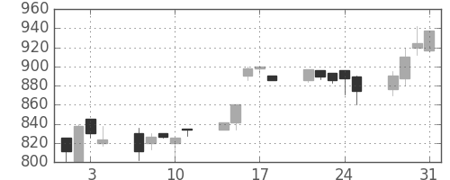 ガイシの日足チャート(1995年8月)