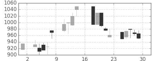 ガイシの日足チャート(1995年9月)