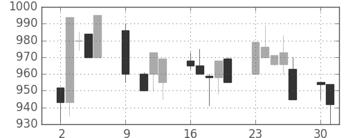 ガイシの日足チャート(1995年10月)