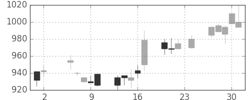 ガイシの日足チャート(1995年11月)