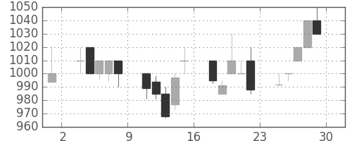 ガイシの日足チャート(1995年12月)