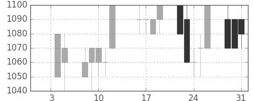 ガイシの日足チャート(1996年1月)