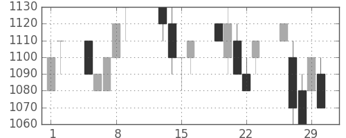 ガイシの日足チャート(1996年2月)