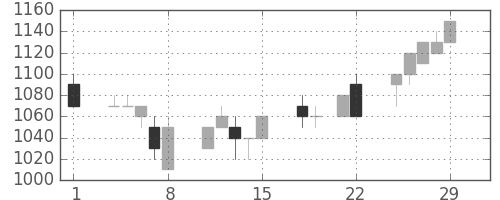 ガイシの日足チャート(1996年3月)