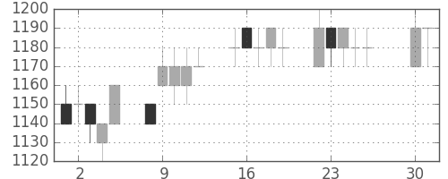 ガイシの日足チャート(1996年4月)