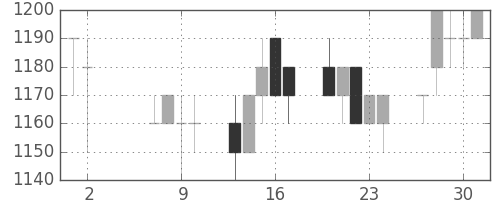 ガイシの日足チャート(1996年5月)