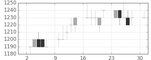 ガイシの日足チャート(1996年6月)
