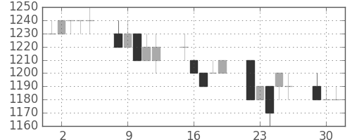 ガイシの日足チャート(1996年7月)