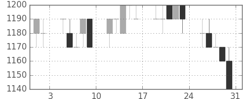 ガイシの日足チャート(1996年8月)