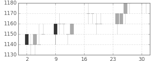 ガイシの日足チャート(1996年9月)