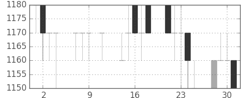 ガイシの日足チャート(1996年10月)
