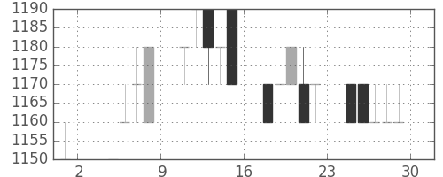 ガイシの日足チャート(1996年11月)