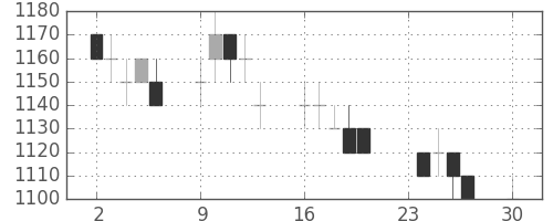 ガイシの日足チャート(1996年12月)