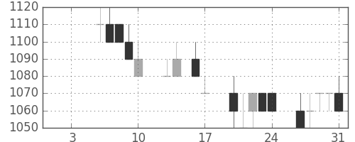 ガイシの日足チャート(1997年1月)
