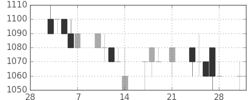 ガイシの日足チャート(1997年3月)