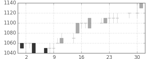 ガイシの日足チャート(1997年4月)