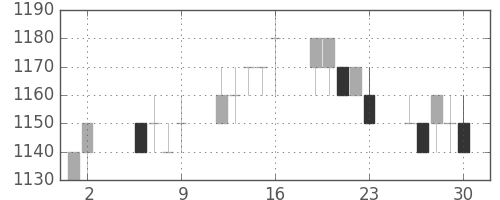 ガイシの日足チャート(1997年5月)