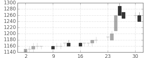 ガイシの日足チャート(1997年6月)