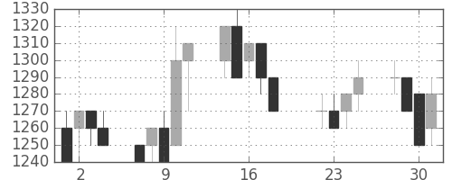 ガイシの日足チャート(1997年7月)