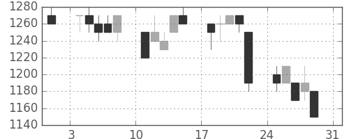 ガイシの日足チャート(1997年8月)