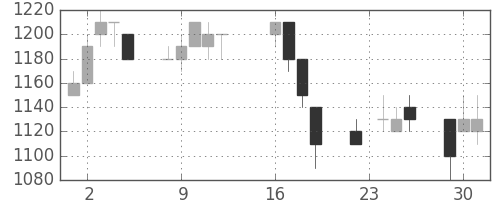 ガイシの日足チャート(1997年9月)