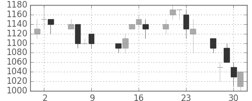 ガイシの日足チャート(1997年10月)