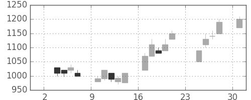 ガイシの日足チャート(1997年11月)