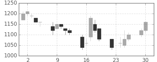 ガイシの日足チャート(1997年12月)