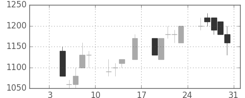 ガイシの日足チャート(1998年1月)