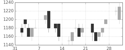 ガイシの日足チャート(1998年2月)