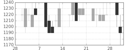 ガイシの日足チャート(1998年3月)