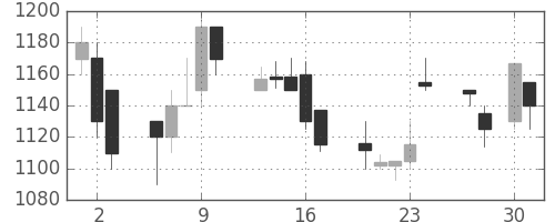 ガイシの日足チャート(1998年4月)