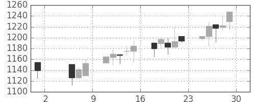 ガイシの日足チャート(1998年5月)