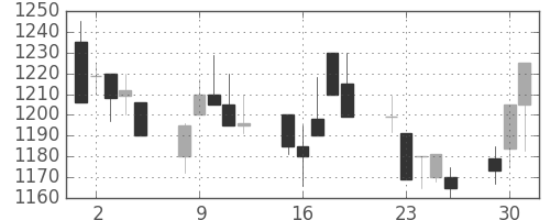ガイシの日足チャート(1998年6月)
