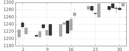 ガイシの日足チャート(1998年7月)