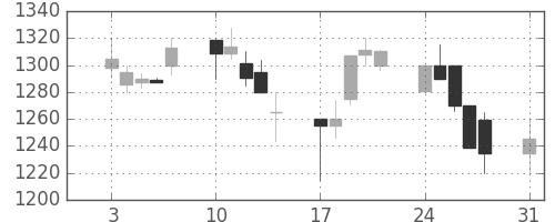 ガイシの日足チャート(1998年8月)