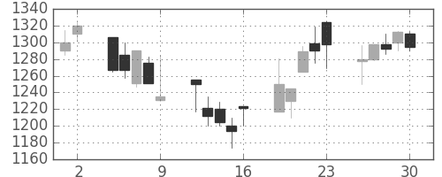 ガイシの日足チャート(1998年10月)