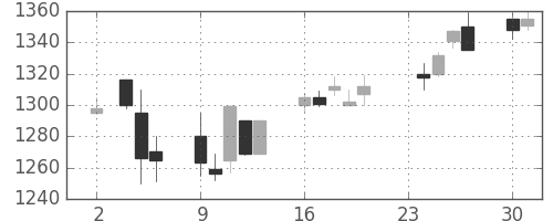 ガイシの日足チャート(1998年11月)