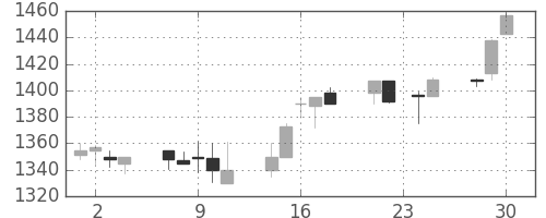ガイシの日足チャート(1998年12月)