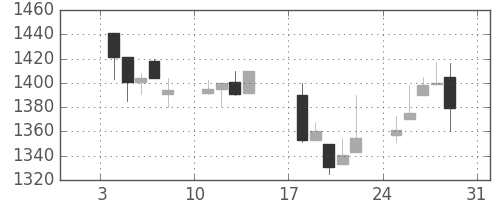 ガイシの日足チャート(1999年1月)