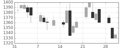 ガイシの日足チャート(1999年2月)