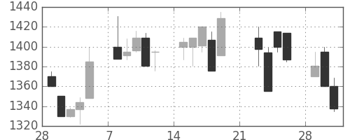ガイシの日足チャート(1999年3月)