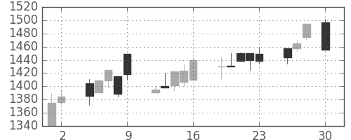 ガイシの日足チャート(1999年4月)