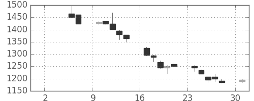 ガイシの日足チャート(1999年5月)