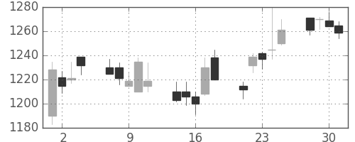 ガイシの日足チャート(1999年6月)